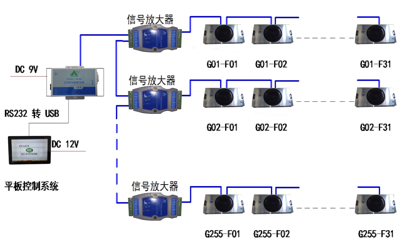 FFU群控系統——交流直流FFU平板觸摸屏控制